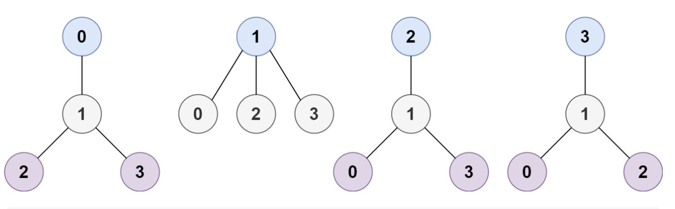 Solved Minimum Height TreeA tree is an undirected graph in | Chegg.com
