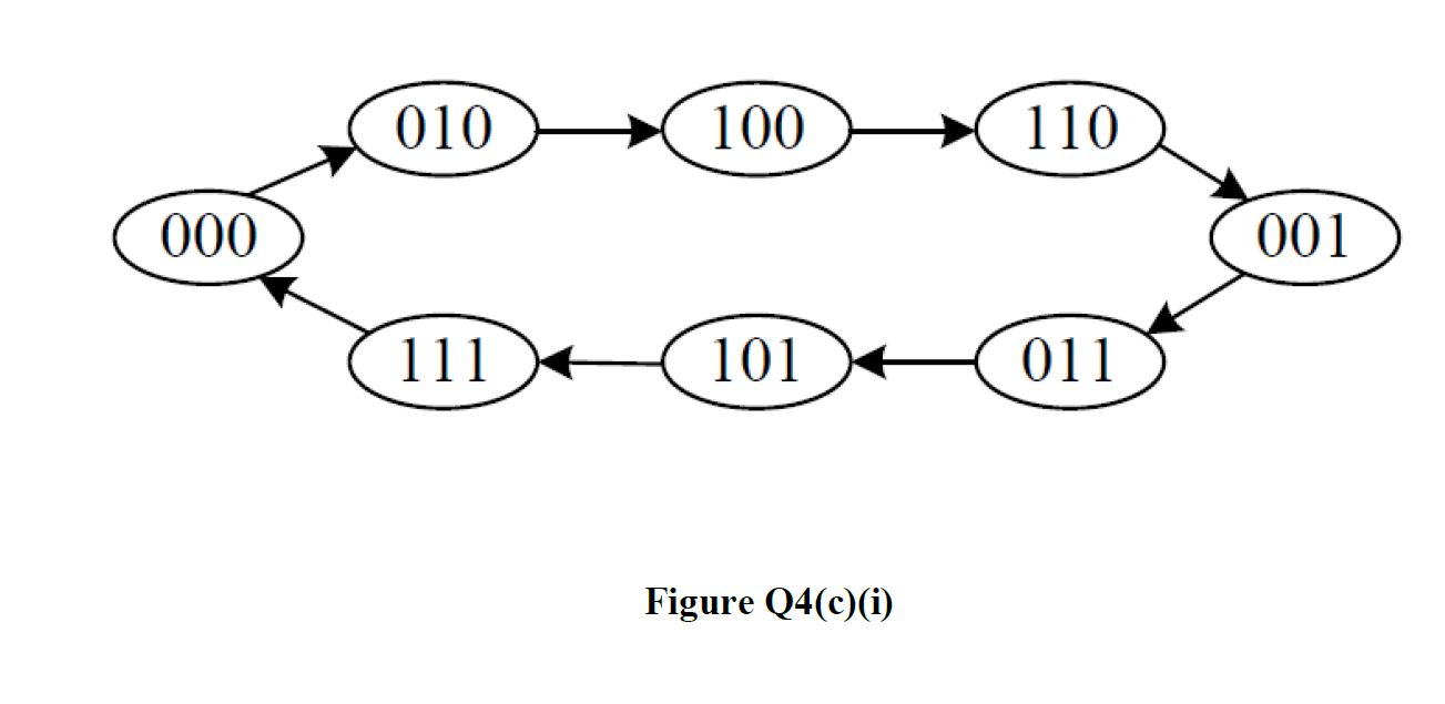 Solved (c) The state transition diagram of a counter is | Chegg.com