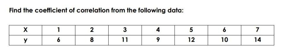 Solved Find the coefficient of correlation from the | Chegg.com