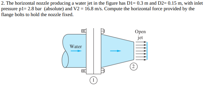 Solved 2. The horizontal nozzle producing a water jet in the | Chegg.com