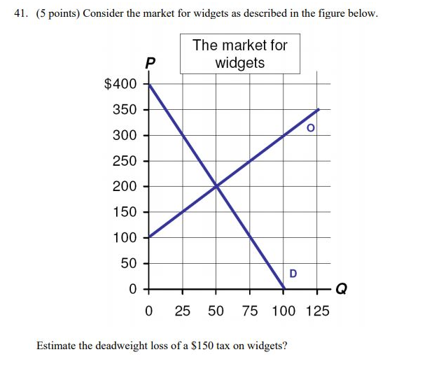 Solved Using a supply and demand diagram, demonstrate how a
