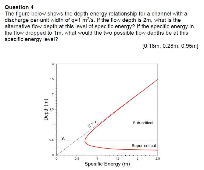 Solved Question 4 The figure below shows the depth-energy | Chegg.com