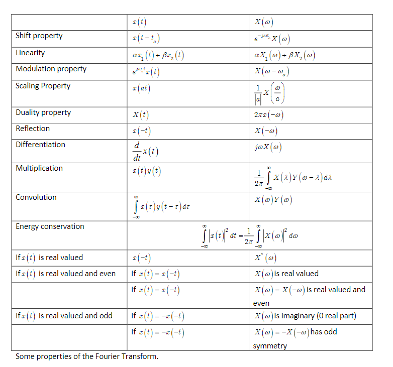 Solved Problem 1. Find the Fourier transform of the | Chegg.com