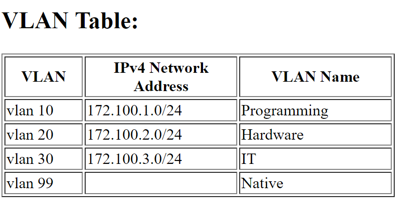 Solved you will find the addressing table and the VLAN table | Chegg.com