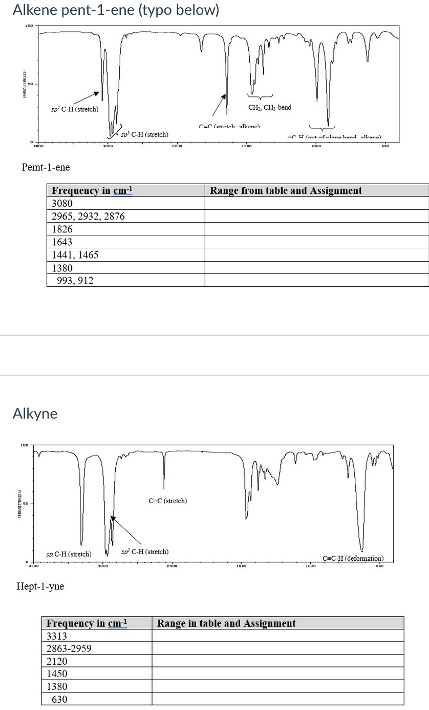 Solved Alkene Pent 1 Ene Typo Below Lod N Sp C H Stretch Chegg Com