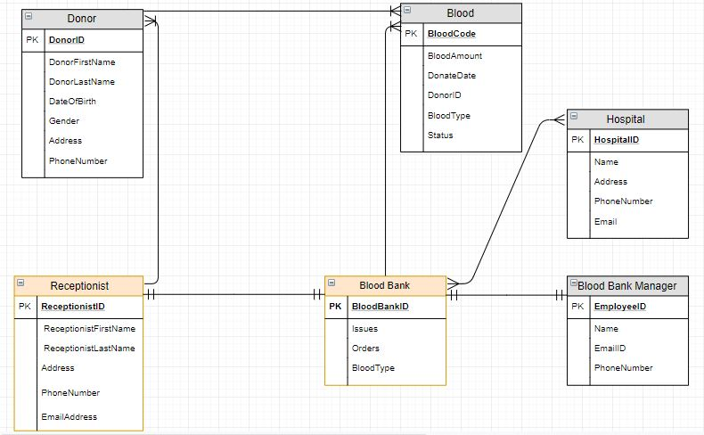 blood-bank-management-system-er-diagram-steve-images-and-photos-finder