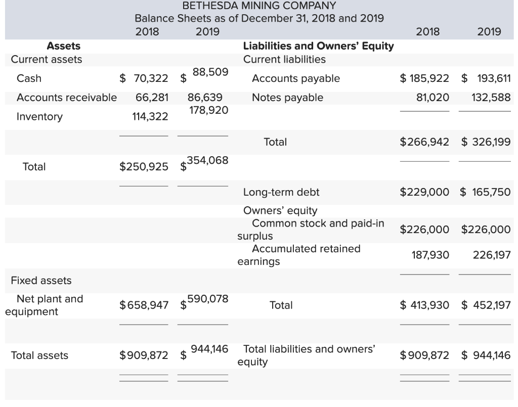 Solved Bethesda Mining Company Balance Sheets As Of December 