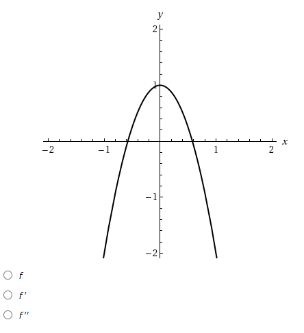 Solved The graphs of f, f', and f