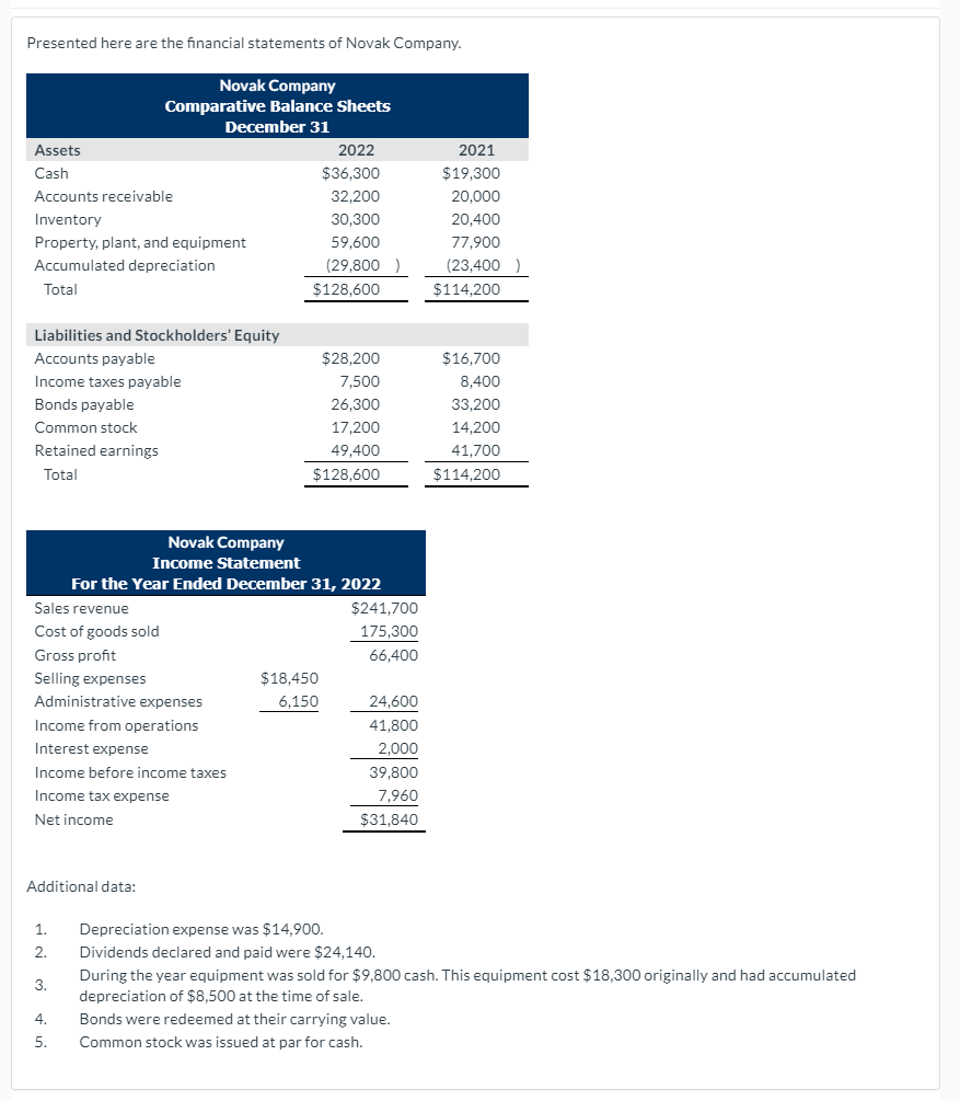 Solved Presented here are the financial statements of Novak | Chegg.com