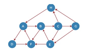 Solved Consider the following graph and perform DFS on it | Chegg.com