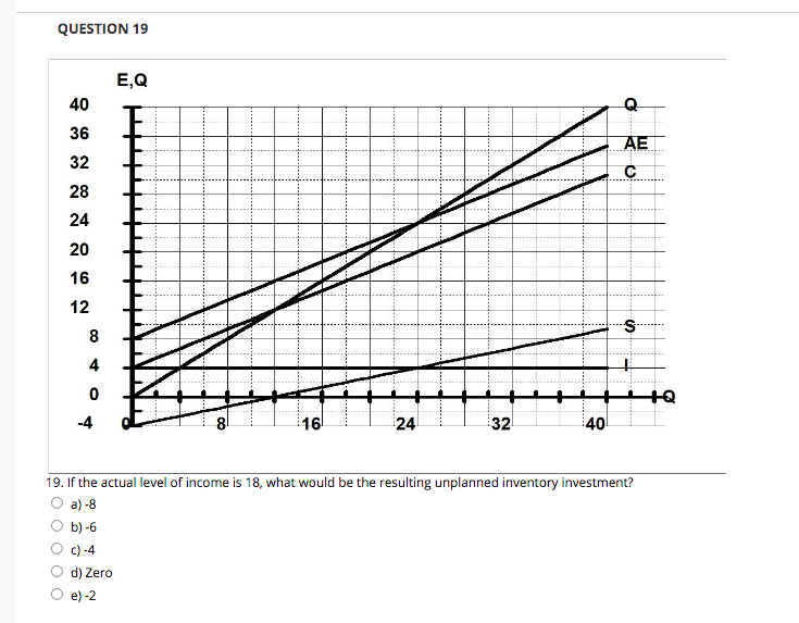 Solved Question 19 E Q 40 Ae 36 32 28 24 S 16 12 02 8 Chegg Com