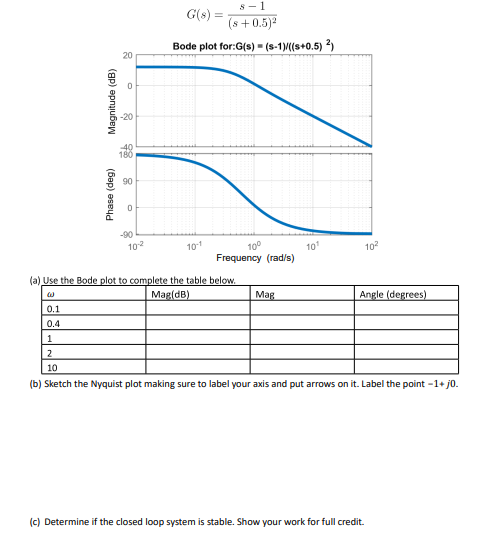 Solved G(s)=(s+0.5)2s−1 (a) Use the Bode plot to complete | Chegg.com