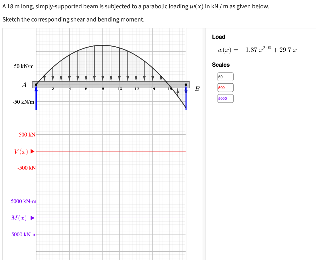 Solved A 18 m long, simply-supported beam is subjected to a | Chegg.com