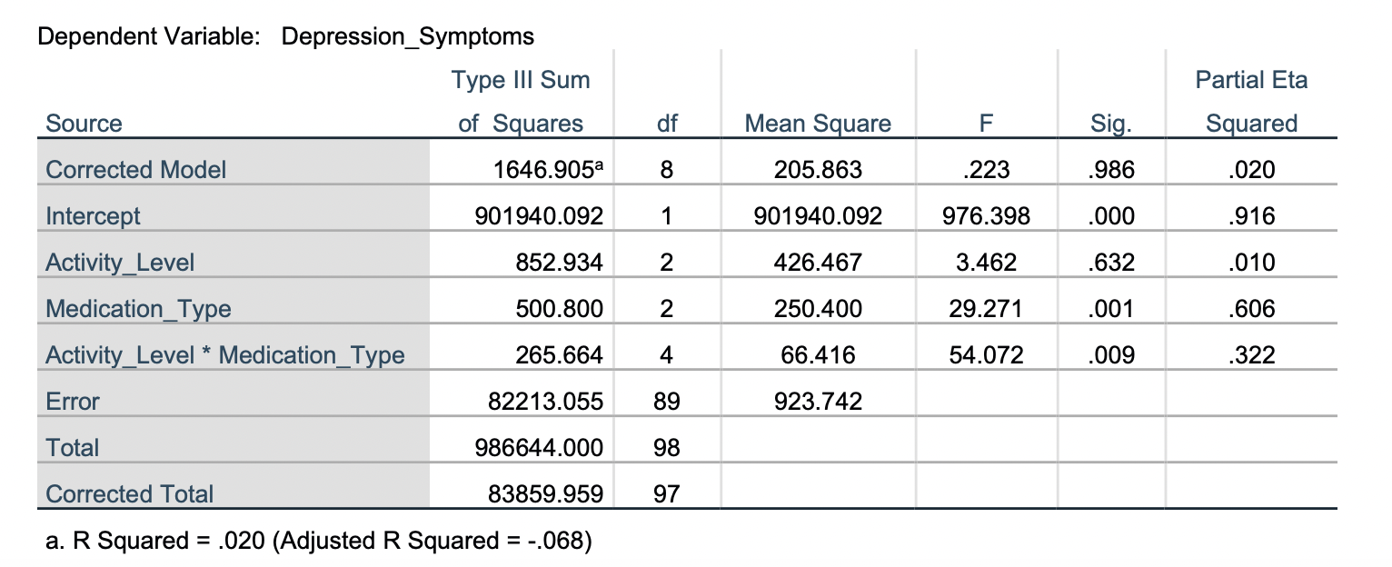 Solved 9. Refer to the SPSS output below, illustrating the | Chegg.com