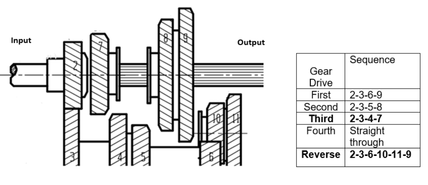 Solved Gear box in a car is shown in Figure Q(2). Using | Chegg.com