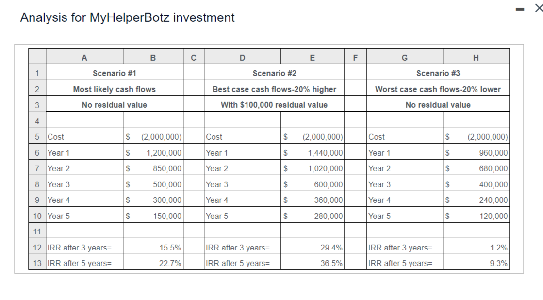 Solved countered with a sensitivity analysis using the IRR | Chegg.com