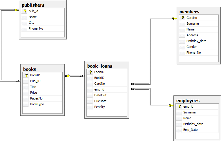 Solved Write Code In Mysql As Required Create Database 