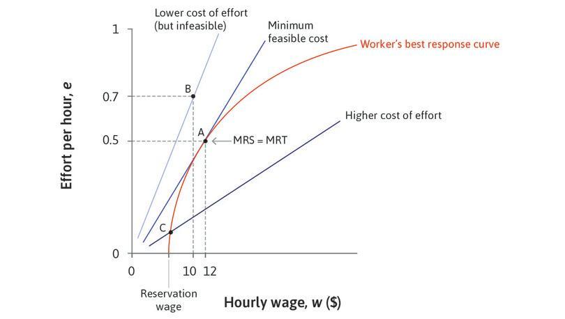 The diagram below shows the labour discipline model. | Chegg.com