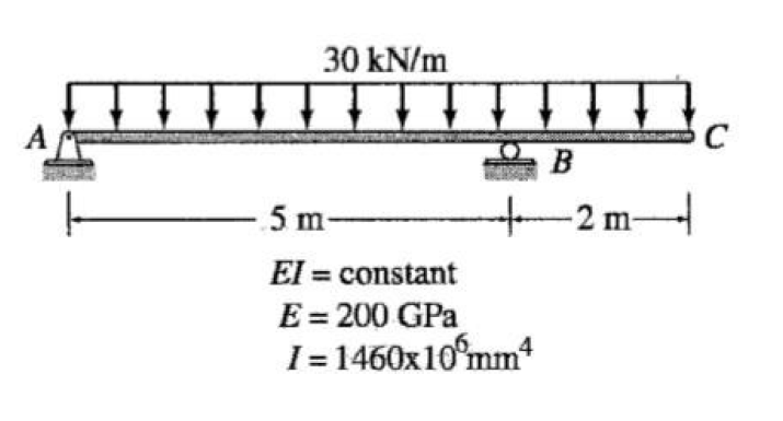 Solved By using Double Integration Method, Determine the | Chegg.com