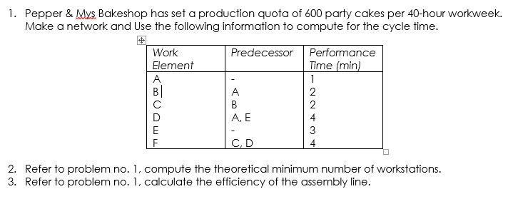 1. Pepper & Mys Bakeshop has set a production quota of 600 party cakes per 40-hour workweek. Make a network and Use the follo