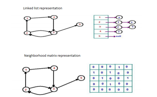 There are 2 standard methods / representation for | Chegg.com