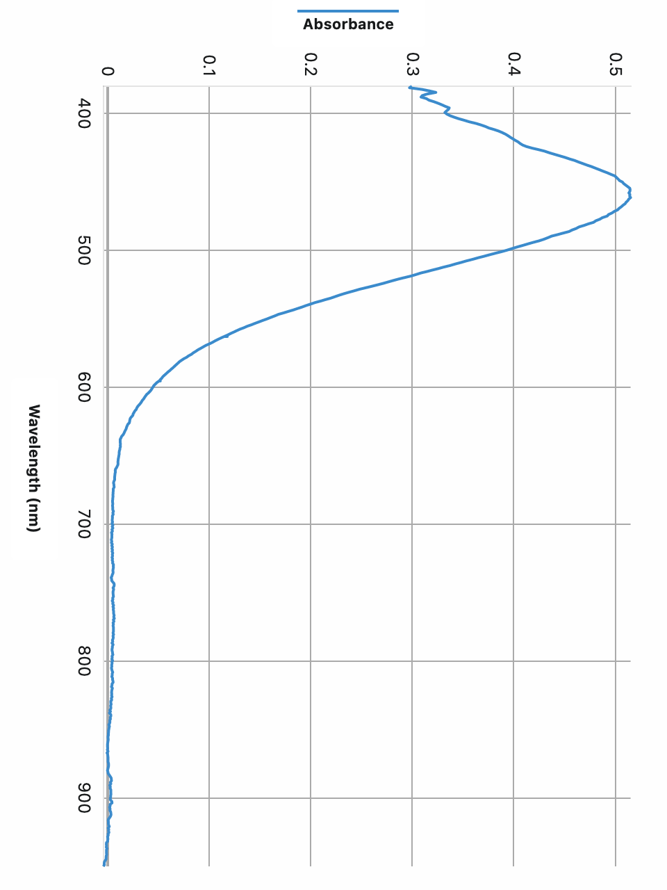 Insert an Excel scatter plot for Beer's Law with the | Chegg.com