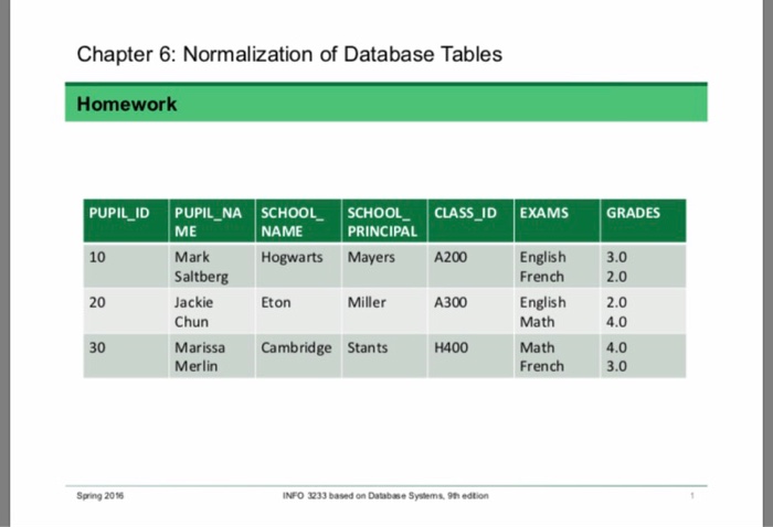 Solved Chapter 6: Normalization Of Database Tables Homework | Chegg.com