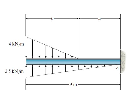 Solved Determine The Length B Of The Triangular Load And Its | Chegg.com