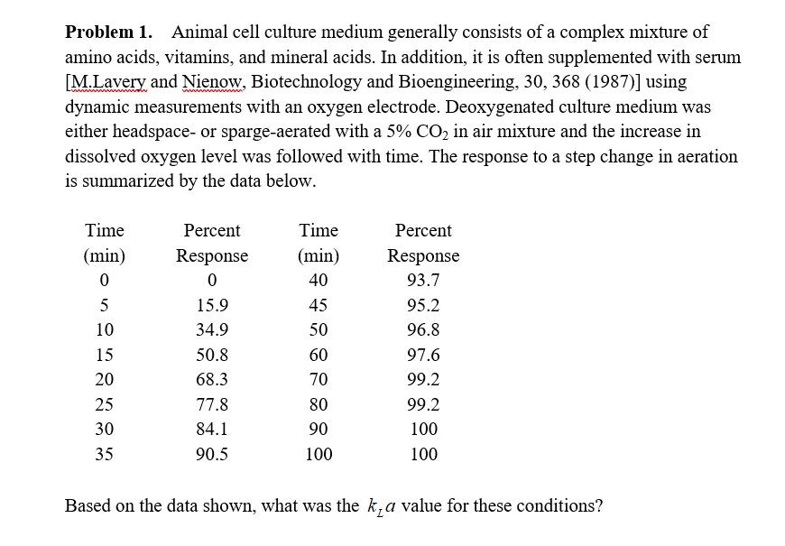 Problem 1. Animal cell culture medium generally 
