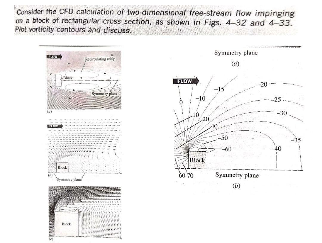 Solved Consider The CFD Calculation Of Two-dimensional | Chegg.com