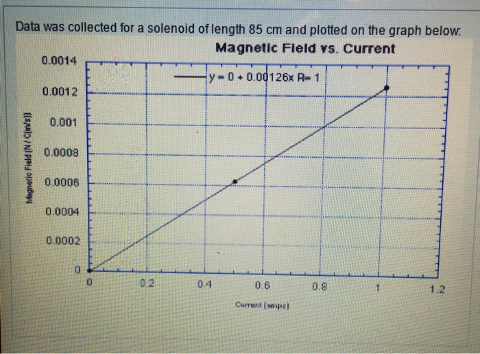 Solved Data was collected for a solenoid of length 85 cm and | Chegg.com