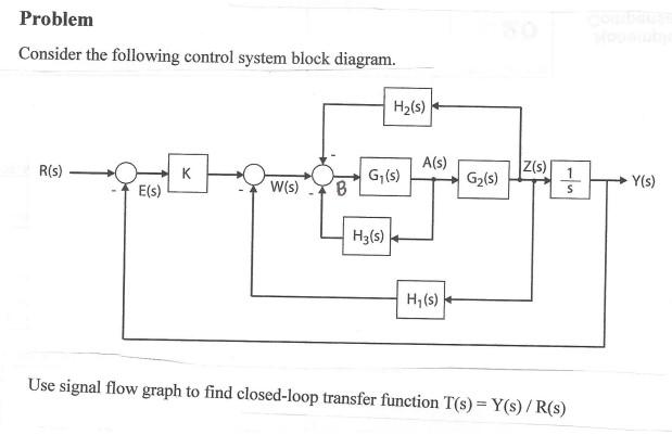 Solved Problem Consider the following control system block | Chegg.com