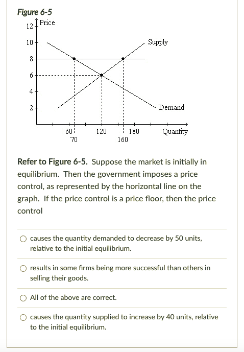 Solved Figure 6-5 12 21 Price 10 Supply 00 6 4 2+ Demand 60: | Chegg.com