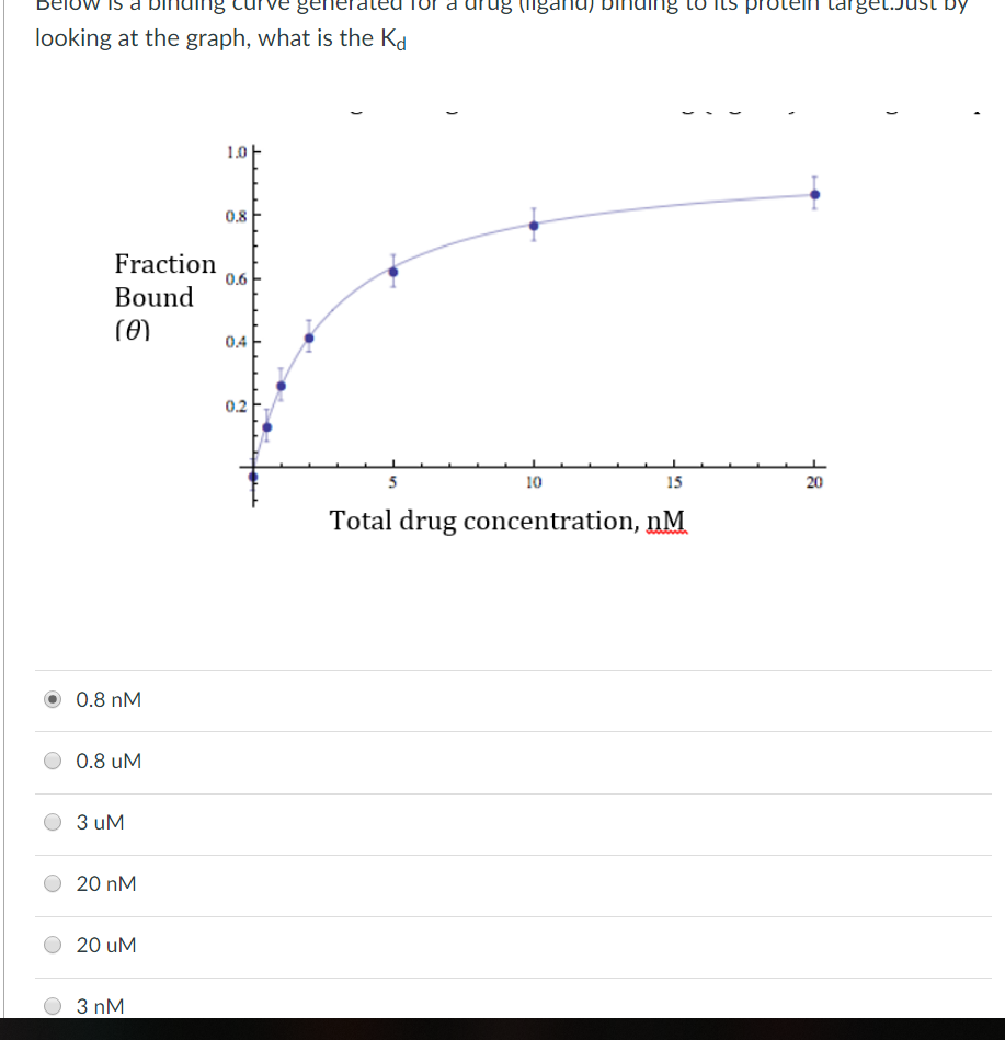 Solved looking at the graph, what is the Kd 1.0 0.8 Fraction