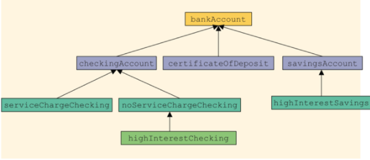 Solved Banks offer various types of accounts, such as | Chegg.com