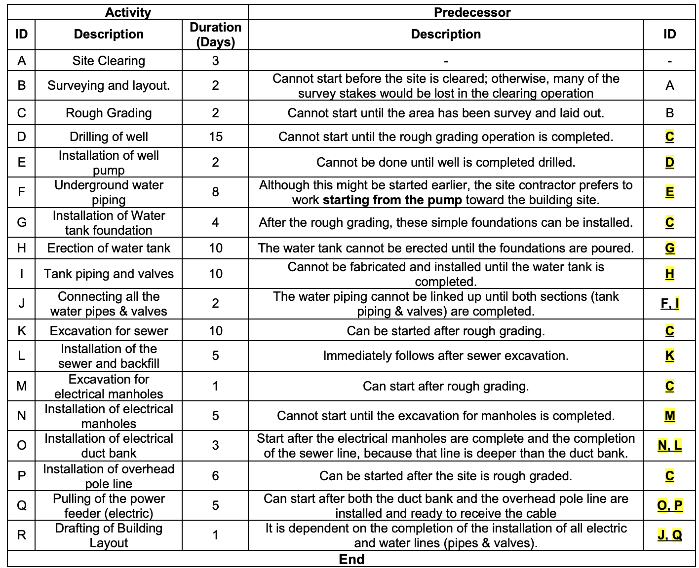 aon diagram template