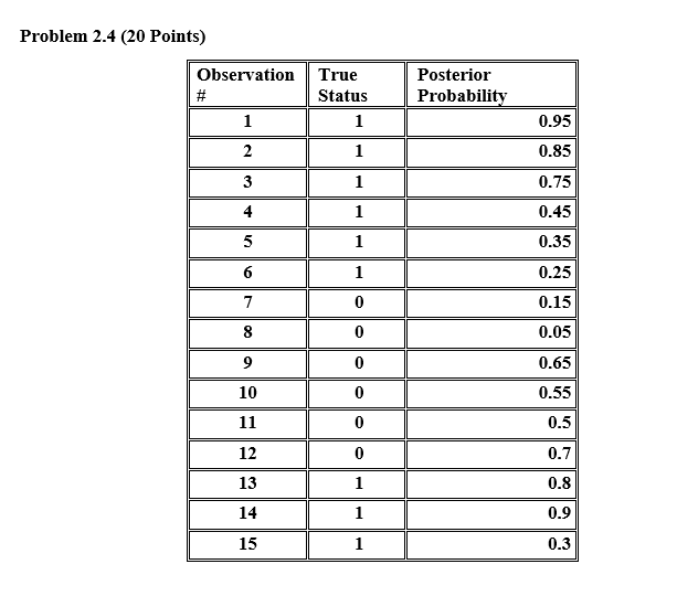 Solved The confusion matrix at the cut-off probability | Chegg.com