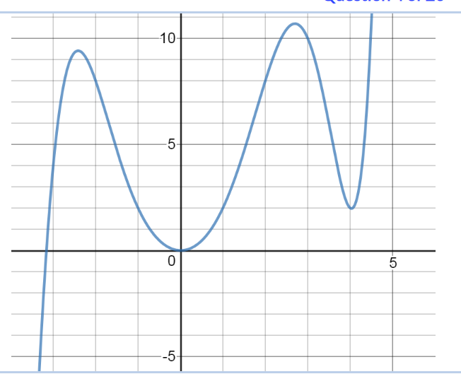 Solved Given the function f(x) shown in the graph below, | Chegg.com