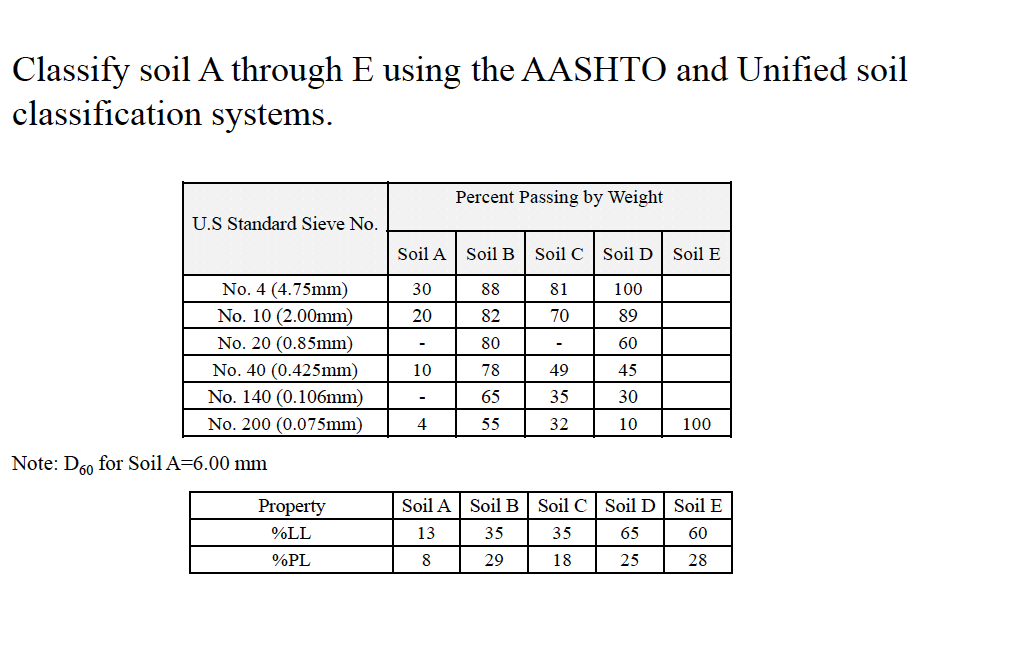 Solved Classify soil A through E using the AASHTO and