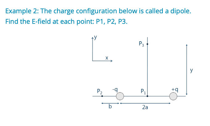 Example 2: The charge configuration below is called a dipole. Find the E-field at each point: P1, P2, P3.
