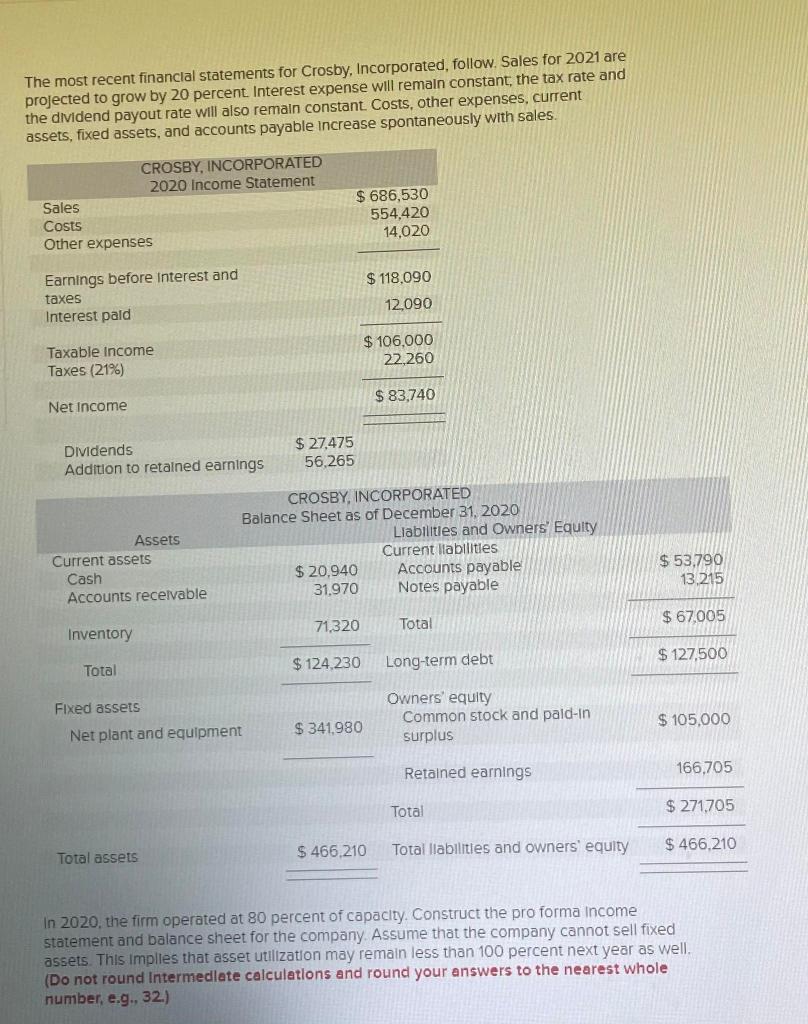 The most recent financlal statements for Crosby, Incorporated, follow. Sales for 2021 are projected to grow by 20 percent. In