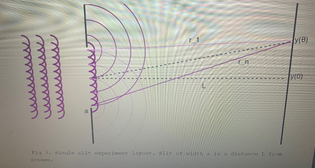 Solved ye) r_n y(0) Fig 3. Single slit experiment layout. | Chegg.com
