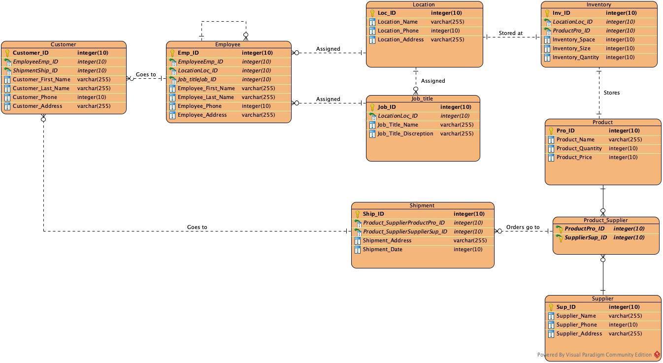 Solved 5- Normalization Perform Decompositions Of The | Chegg.com