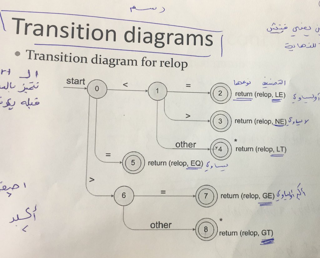 Transition Diagrams ° Transition Diagram For Relop | Chegg.com