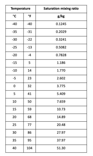 Solved Using Table 2, determine how much water vapor (in | Chegg.com