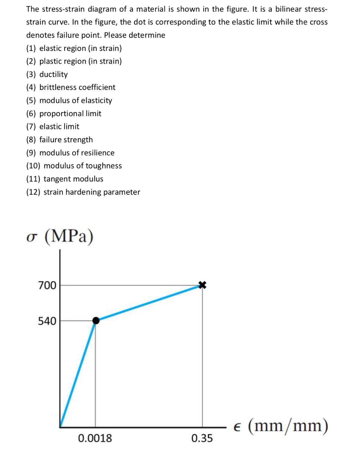 Solved The Stress Strain Diagram Of A Material Is Shown In Chegg Com