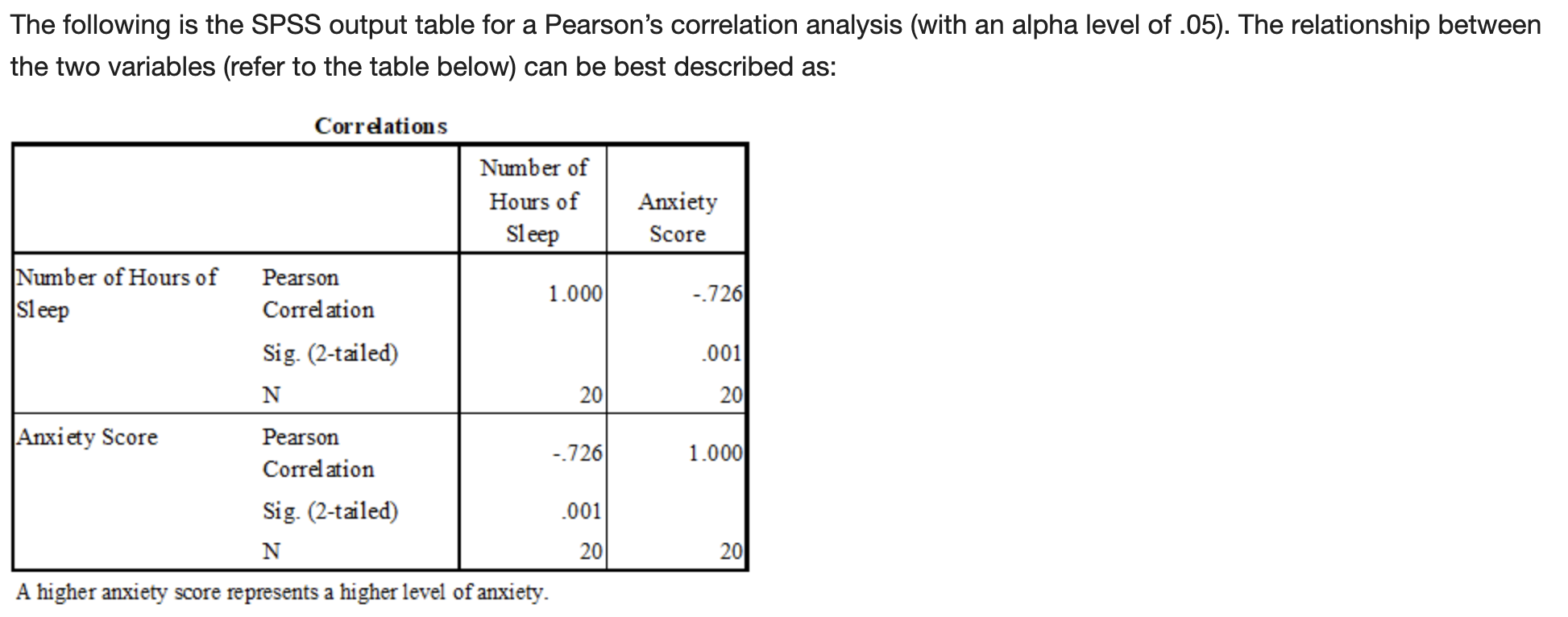 Solved The following is the SPSS output table for a | Chegg.com