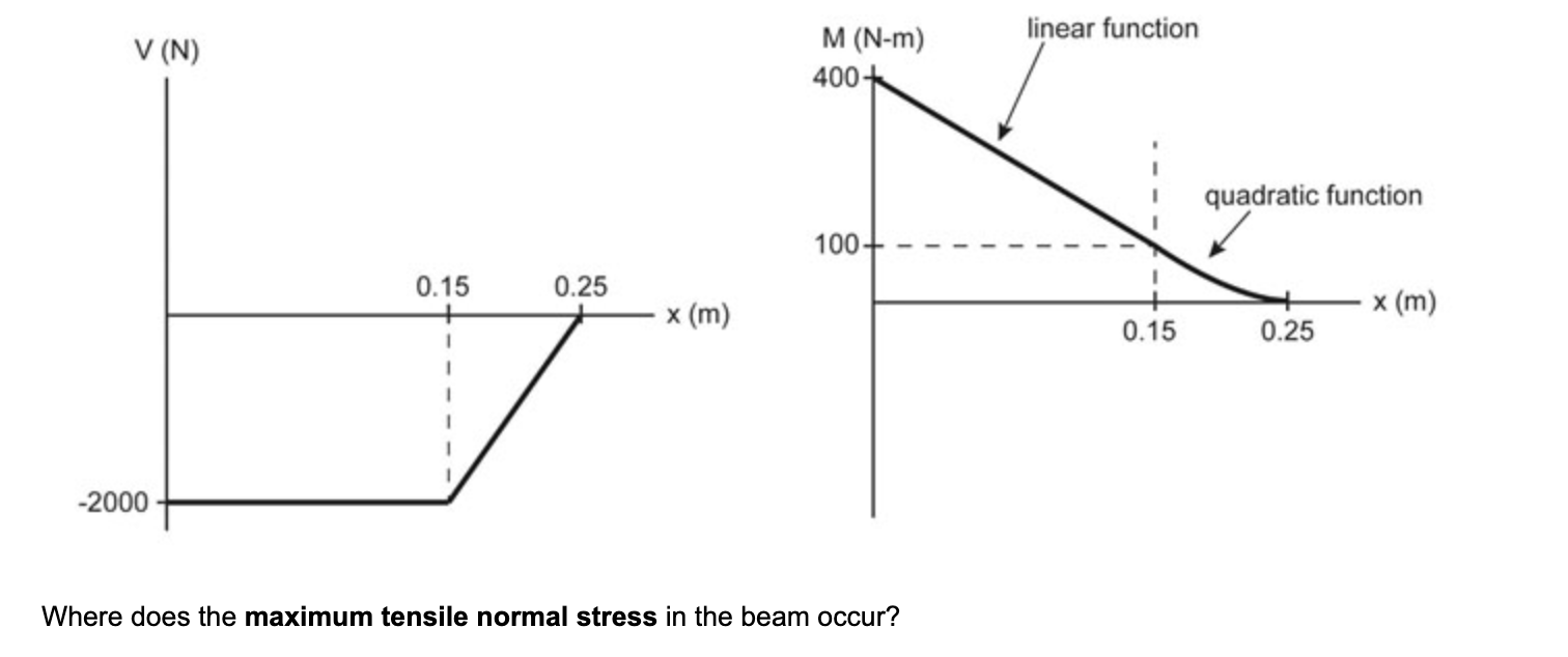 Solved Consider the following shear force and bending moment | Chegg.com