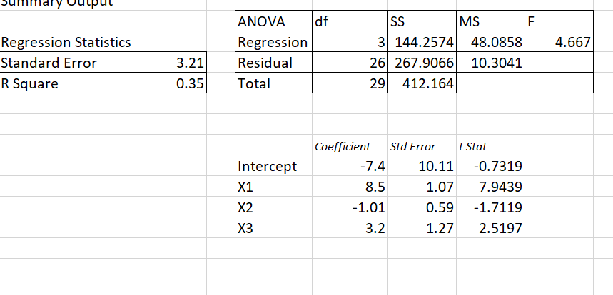 Solved ANOVA df Regression Residual MS 4.667 Regression | Chegg.com