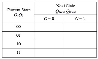 Solved For this FSM logic circuit: a.) Derive the | Chegg.com